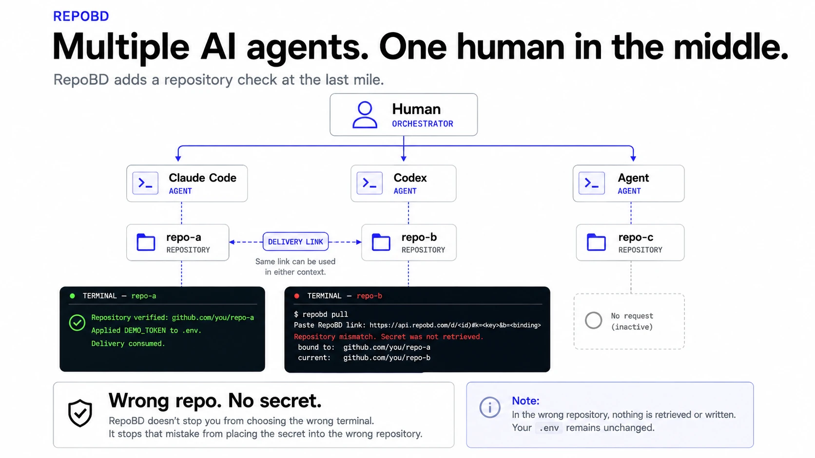 AI-assisted development flow showing one human working across multiple AI agents and repositories, with RepoBD checking the current repository before secret retrieval.