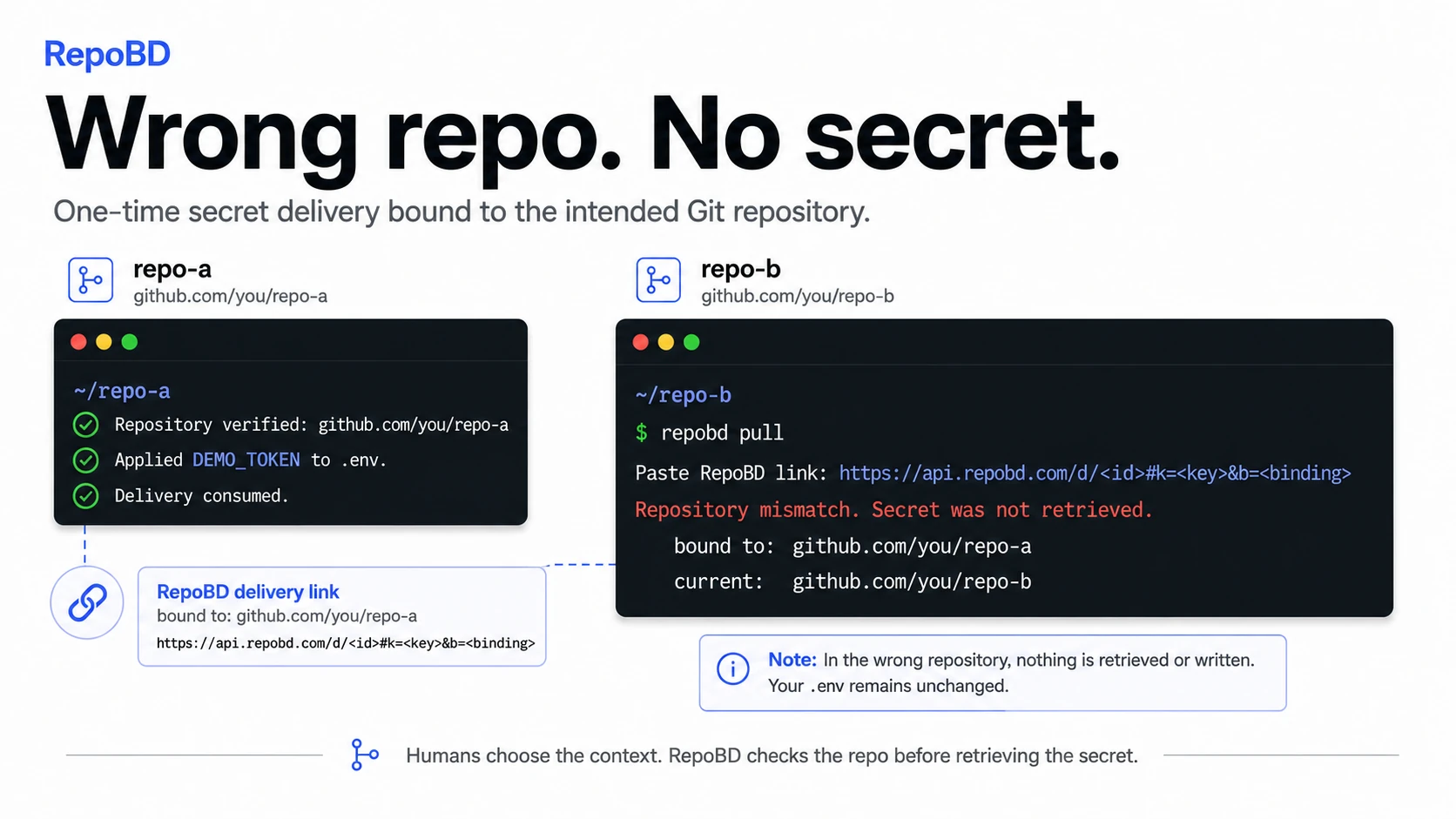 RepoBD delivery link checked against two repositories: repo-a matches and receives the secret, while repo-b mismatches and does not retrieve it.